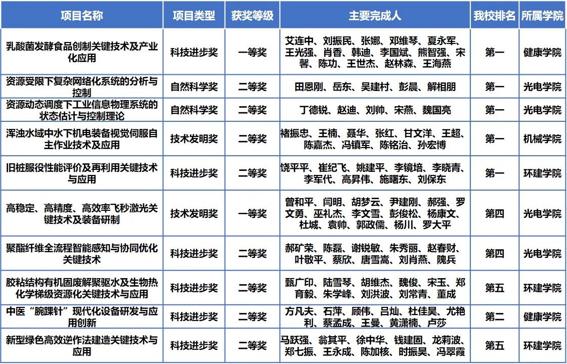 永利集团304am官方入口获奖项目情况表